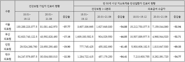 ▲건강보험 가입자와 만 50세 이상 저소득계층 진료비 비교