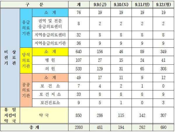 ▲비상진료기관 및 휴일지킴이약국 운영 현황