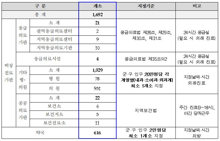 ▲비상진료기관 및 약국 현황 및 지정기준