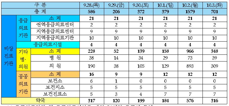 ▲일별 비상진료기관 및 약국 운영 현황