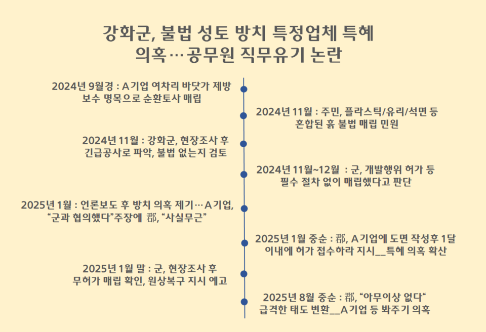 인천 강화군 화도면 여차리 제방 등 불법 매립 의혹 기사에 대한 진행 사황 일람표. 인천뉴스포토
