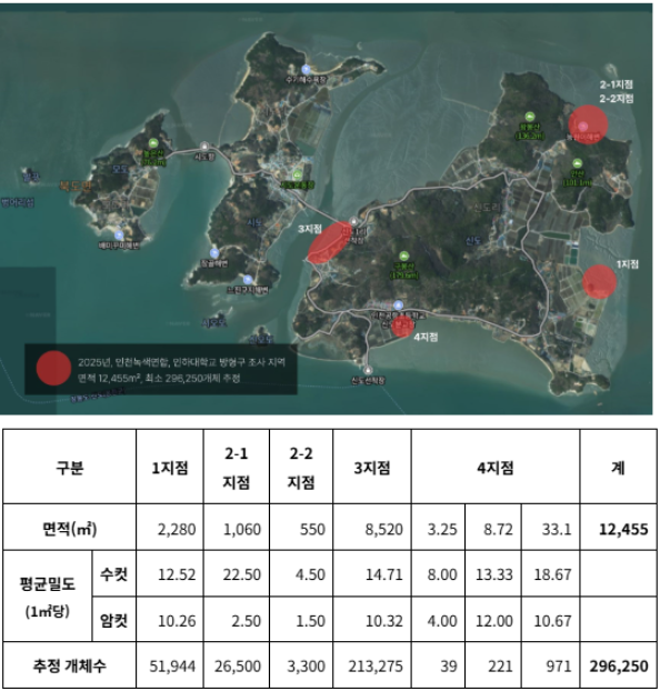신도 일대 서식지 조사 결과. 인천녹색연합･인하대 해양동물학연구실･네이버