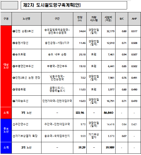 제2차 도시철도망구축계획(안). 인천시 자료