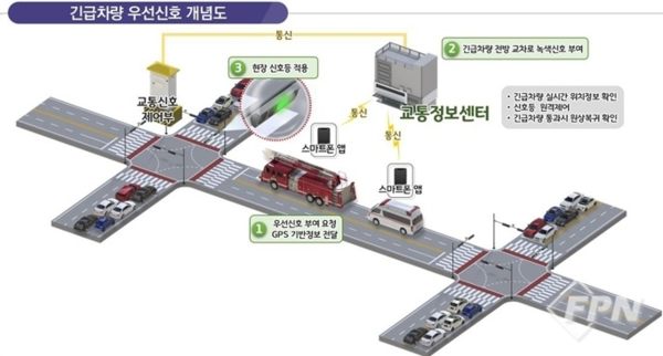 긴급차량 우선신호시스템 개념도. 김포시 포토
