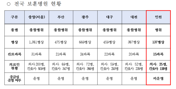 미추홀구･인천시 자료